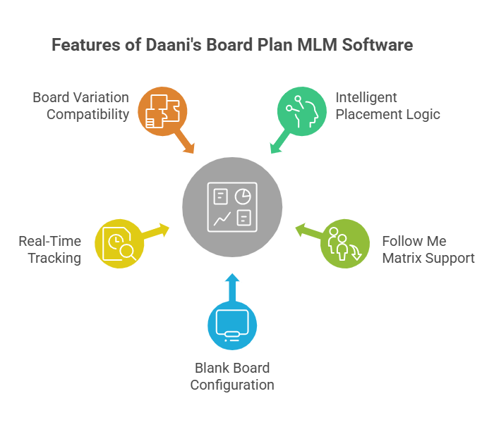 Affordable Revolving Board Matrix Cycle MLM Plan Software